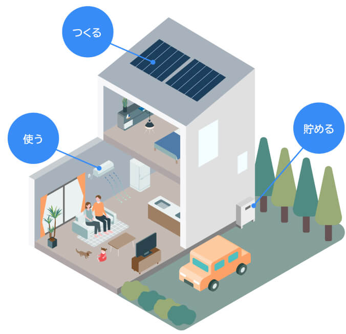 太陽光発電と蓄電池でもしもに備えられる。